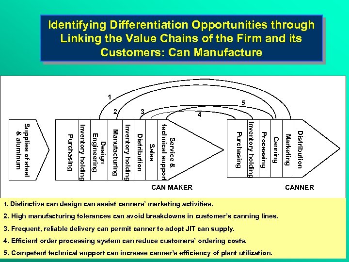 Identifying Differentiation Opportunities through Linking the Value Chains of the Firm and its Customers: