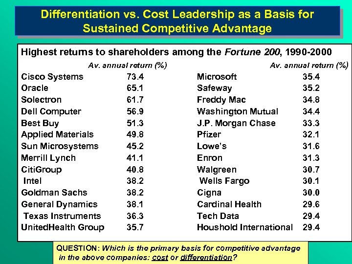 Differentiation vs. Cost Leadership as a Basis for Sustained Competitive Advantage Highest returns to