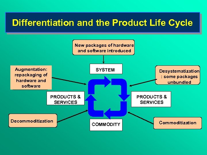 Differentiation and the Product Life Cycle New packages of hardware and software introduced Augmentation: