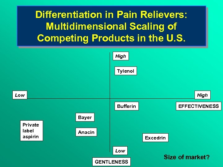 Differentiation in Pain Relievers: Multidimensional Scaling of Competing Products in the U. S. High