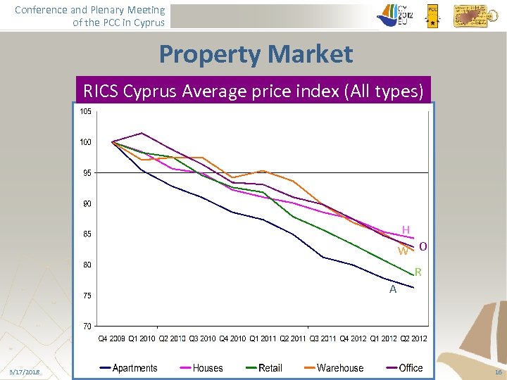 Conference and Plenary Meeting of the PCC in Cyprus Property Market RICS Cyprus Average