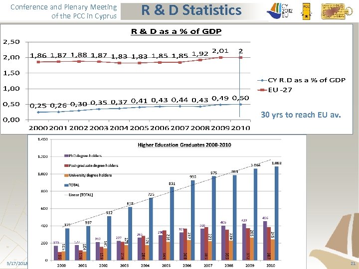 Conference and Plenary Meeting of the PCC in Cyprus R & D Statistics 30