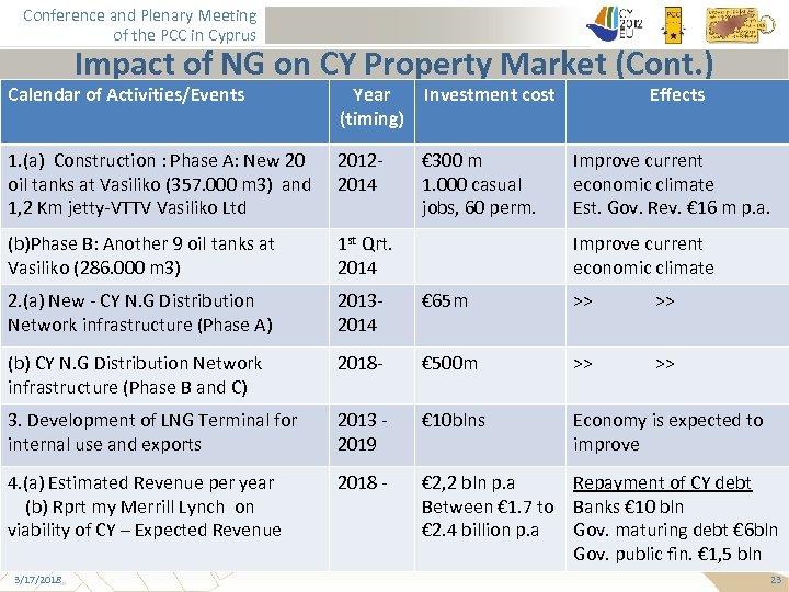Conference and Plenary Meeting of the PCC in Cyprus Impact of NG on CY
