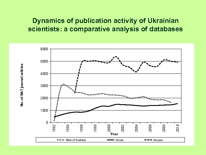 Dynamics of publication activity of Ukrainian scientists: a comparative analysis of databases 6000 4000