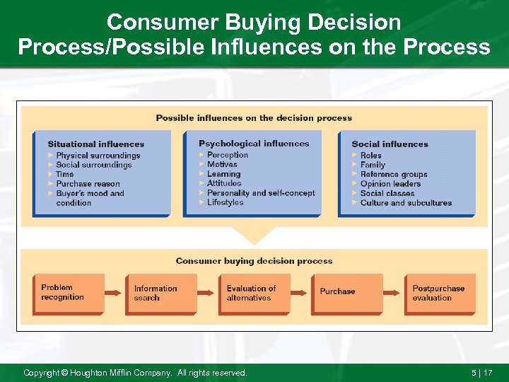 Consumer Buying Decision Process/Possible Influences on the Process Copyright © Houghton Mifflin Company. All