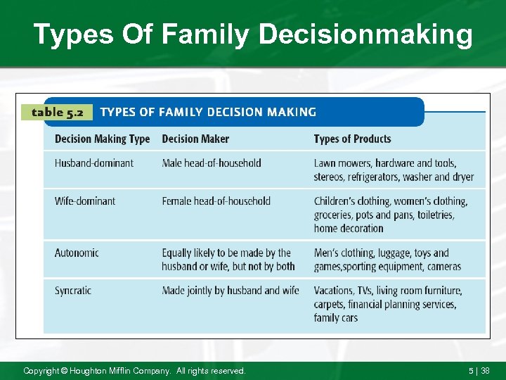 Types Of Family Decisionmaking Copyright © Houghton Mifflin Company. All rights reserved. 5 |