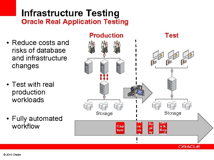 Infrastructure Testing Oracle Real Application Testing • Reduce costs and risks of database and