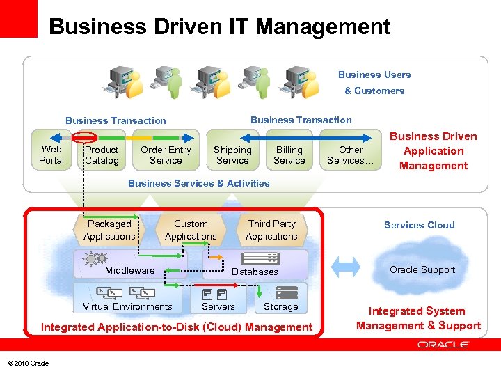 Business Driven IT Management Business Users & Customers Business Transaction Web Portal Product Catalog