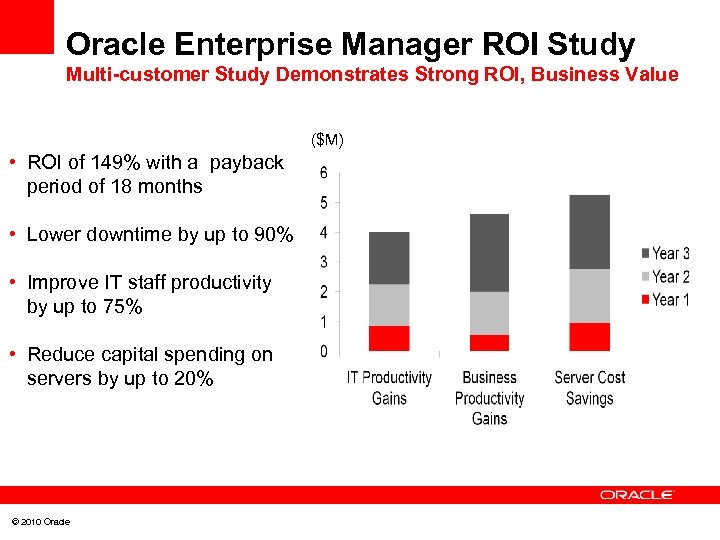 Oracle Enterprise Manager ROI Study Multi-customer Study Demonstrates Strong ROI, Business Value ($M) •
