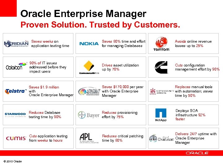 Oracle Enterprise Manager Proven Solution. Trusted by Customers. Saves 80% time and effort for