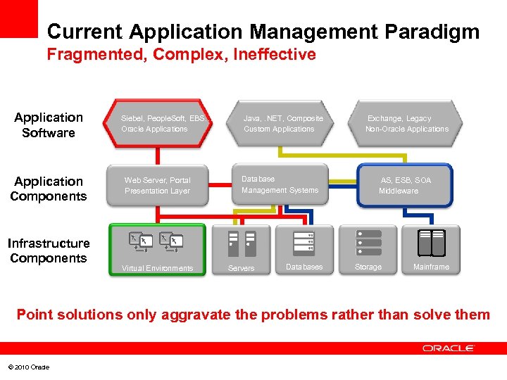 Current Application Management Paradigm Fragmented, Complex, Ineffective Application Software Application Components Infrastructure Components Siebel,
