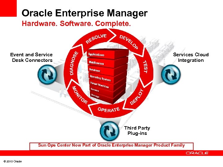 Oracle Enterprise Manager Hardware. Software. Complete. Event and Service Desk Connectors Services Cloud Integration