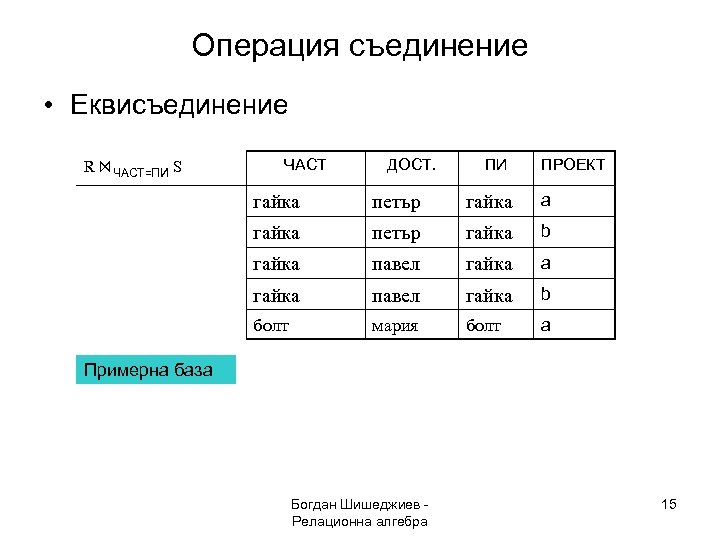 Операция съединение • Еквисъединение R ⋈ЧАСТ=ПИ S ЧАСТ ДОСТ. ПИ ПРОЕКТ гайка петър гайка