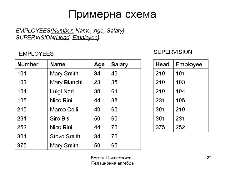 Примерна схема EMPLOYEES(Number, Name, Age, Salary) SUPERVISION(Head, Employee) SUPERVISION EMPLOYEES Number Name Age Salary