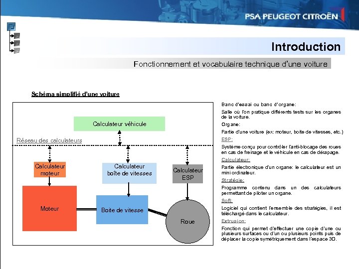 Introduction Fonctionnement et vocabulaire technique d’une voiture Schéma simplifié d’une voiture Banc d’essai ou