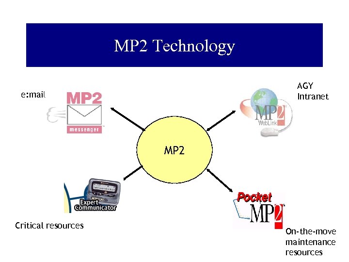 MP 2 Technology AGY Intranet e: mail MP 2 Critical resources On-the-move maintenance resources