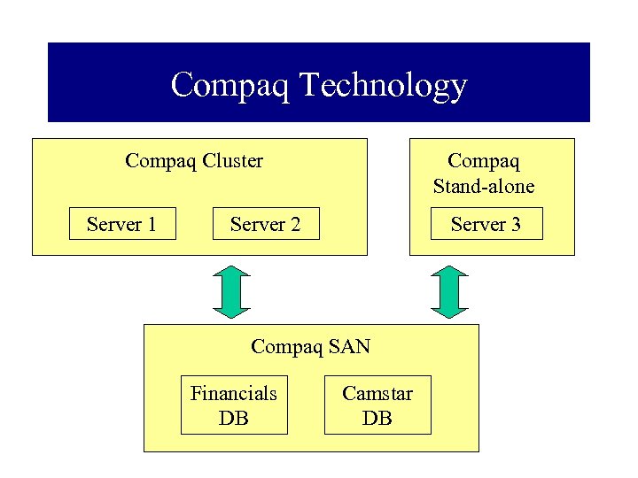 Compaq Technology Compaq Cluster Server 1 Compaq Stand-alone Server 2 Server 3 Compaq SAN