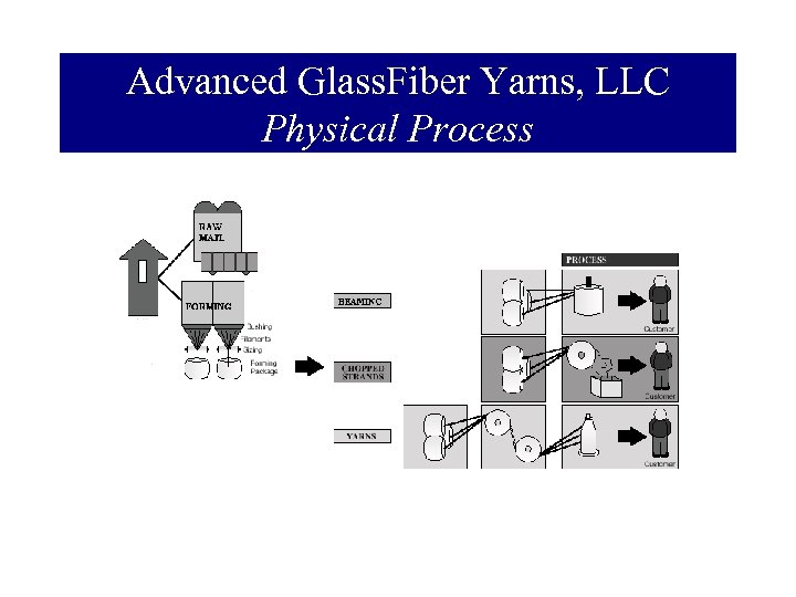 Advanced Glass. Fiber Yarns, LLC Physical Process 