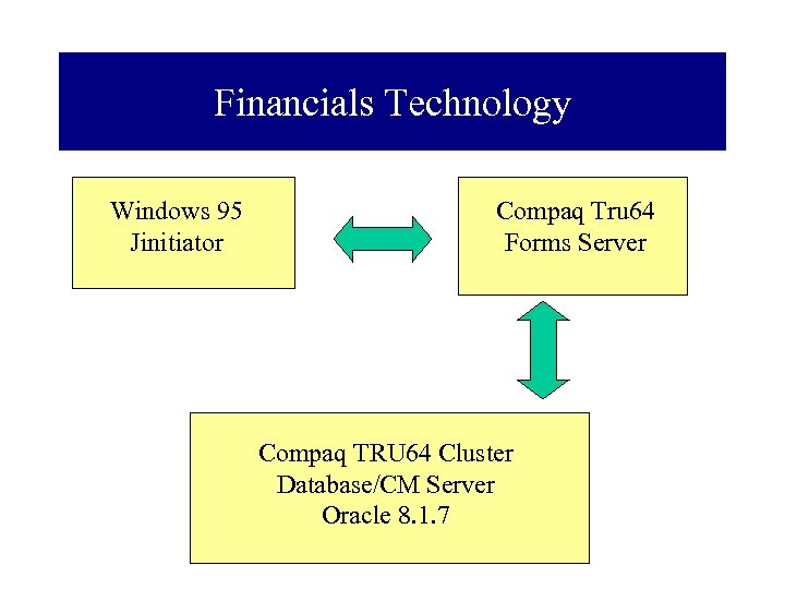 Financials Technology Windows 95 Jinitiator Compaq Tru 64 Forms Server Compaq TRU 64 Cluster