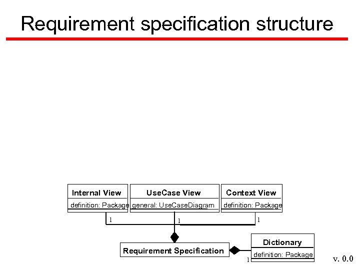 Requirement specification structure Internal View Use. Case View definition: Package general: Use. Case. Diagram