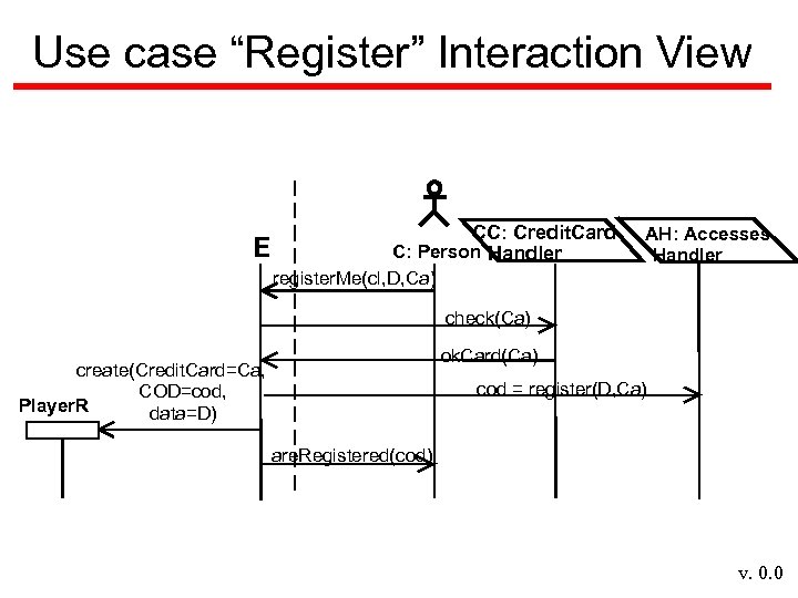Use case “Register” Interaction View E CC: Credit. Card C: Person Handler AH: Accesses