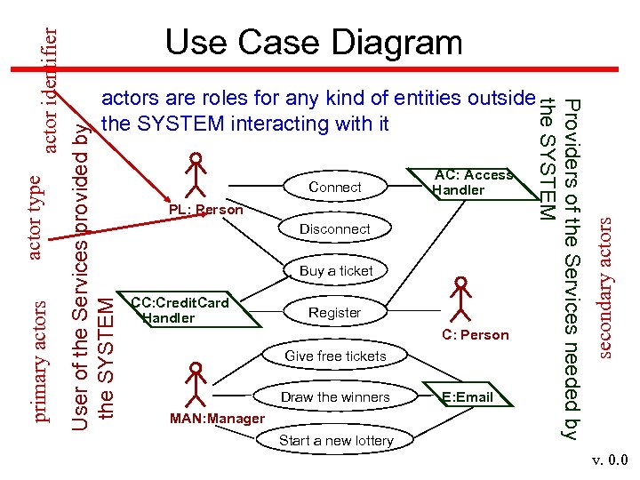 actor identifier User of the Services provided by the SYSTEM Use Case Diagram PL: