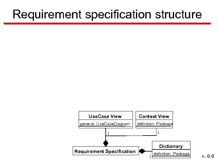 Requirement specification structure Use. Case View Context View general: Use. Case. Diagram definition: Package