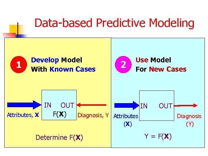 Data-based Predictive Modeling 1 Develop Model With Known Cases IN Attributes, X 2 Use