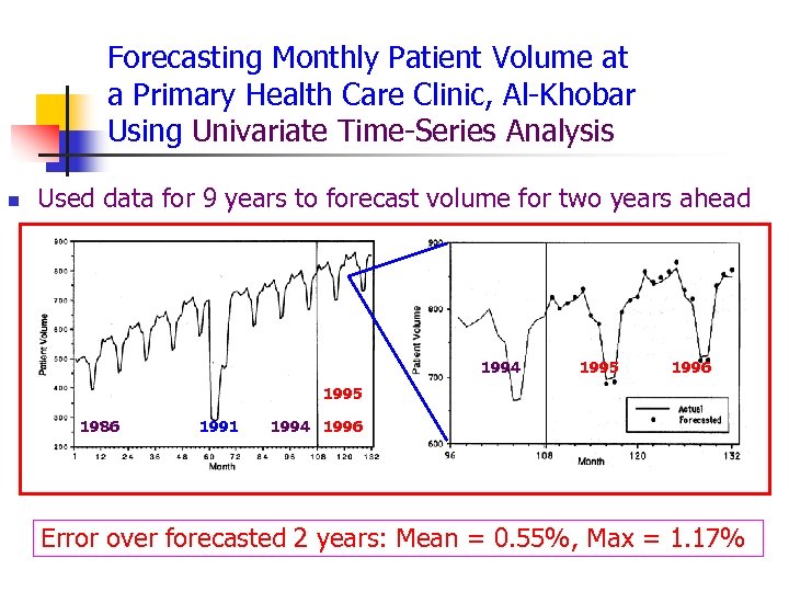 Forecasting Monthly Patient Volume at a Primary Health Care Clinic, Al-Khobar Using Univariate Time-Series