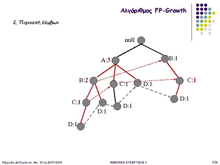 Αλγόριθμος FP-Growth 2. Περικοπή Κόμβων null B: 1 A: 3 B: 2 C: 1