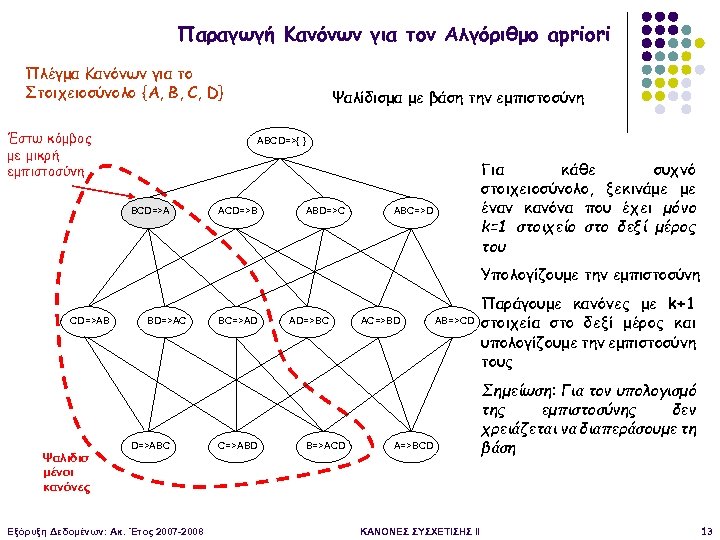 Παραγωγή Κανόνων για τον Αλγόριθμο apriori Πλέγμα Κανόνων για το Στοιχειοσύνολο {Α, B, C,