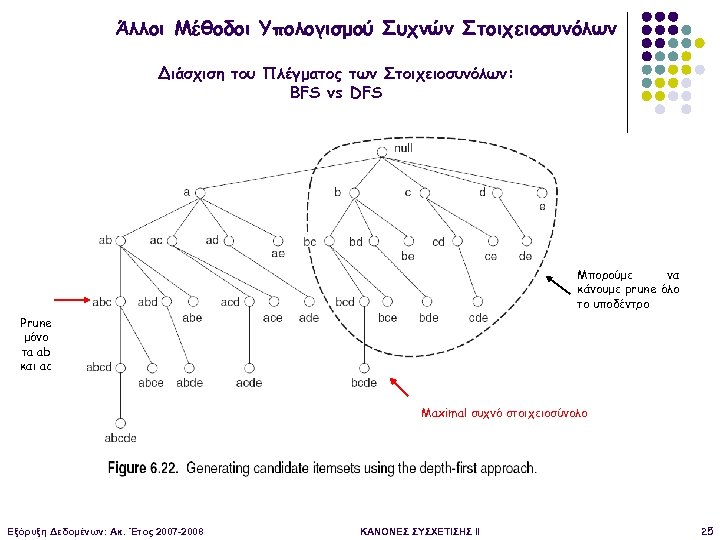 Άλλοι Μέθοδοι Υπολογισμού Συχνών Στοιχειοσυνόλων Διάσχιση του Πλέγματος των Στοιχειοσυνόλων: BFS vs DFS Μπορούμε