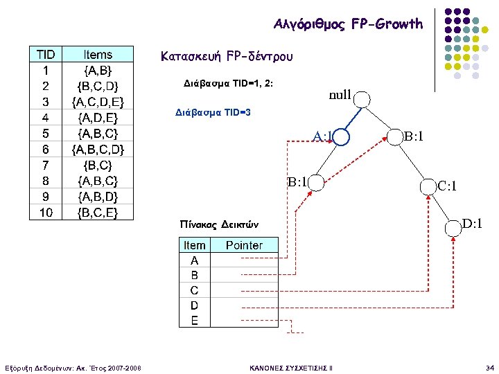 Αλγόριθμος FP-Growth Κατασκευή FP-δέντρου Διάβασμα TID=1, 2: null Διάβασμα TID=3 A: 1 B: 1