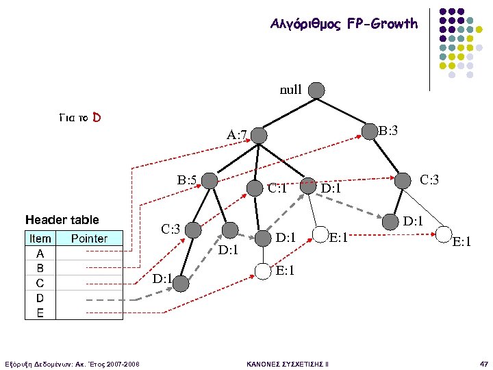 Αλγόριθμος FP-Growth null Για το D B: 3 A: 7 B: 5 Header table