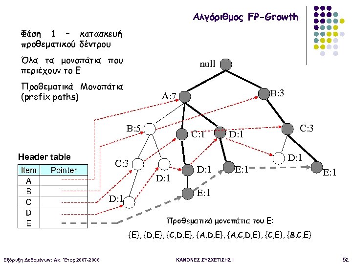 Αλγόριθμος FP-Growth Φάση 1 – κατασκευή προθεματικού δέντρου Όλα τα μονοπάτια που περιέχουν το