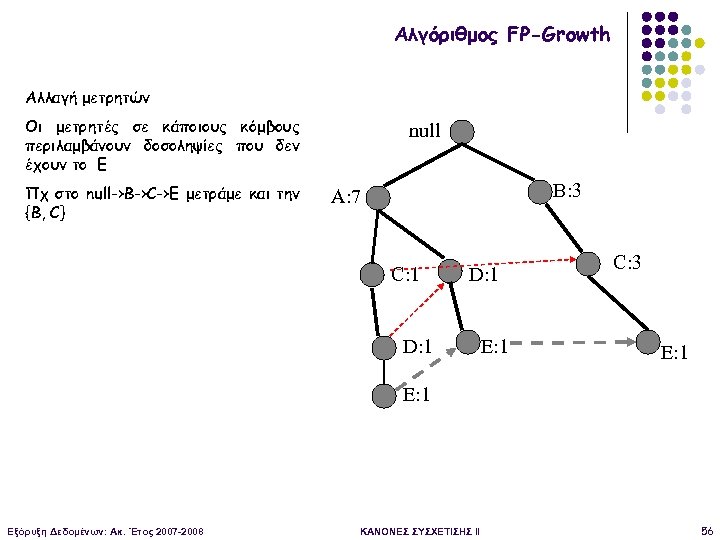 Αλγόριθμος FP-Growth Αλλαγή μετρητών Οι μετρητές σε κάποιους κόμβους περιλαμβάνουν δοσοληψίες που δεν έχουν