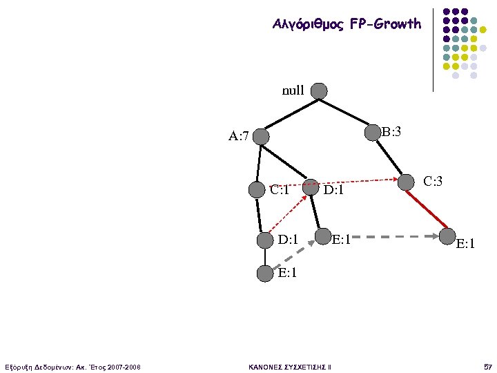 Αλγόριθμος FP-Growth null B: 3 A: 7 C: 1 D: 1 E: 1 C: