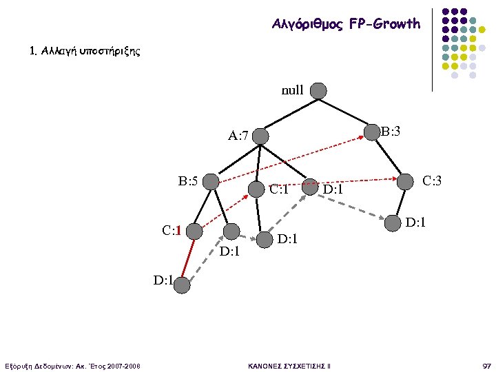 Αλγόριθμος FP-Growth 1. Αλλαγή υποστήριξης null B: 3 A: 7 B: 5 C: 1