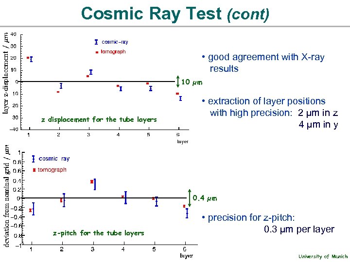 Cosmic Ray Test (cont) • good agreement with X-ray results 10 µm z displacement