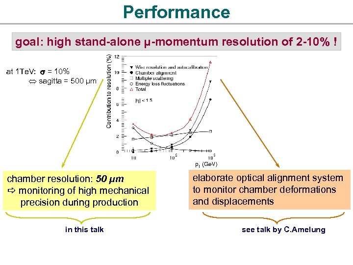 Performance goal: high stand-alone µ-momentum resolution of 2 -10% ! at 1 Te. V: