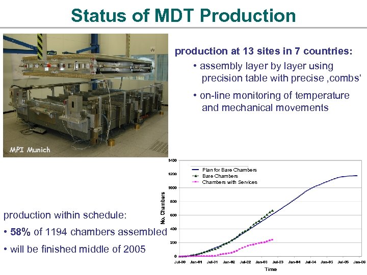 Status of MDT Production production at 13 sites in 7 countries: • assembly layer