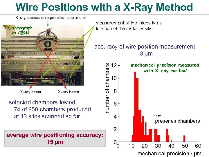 Wire Positions with a X-Ray Method X-tomograph at CERN measurement of the intensity as