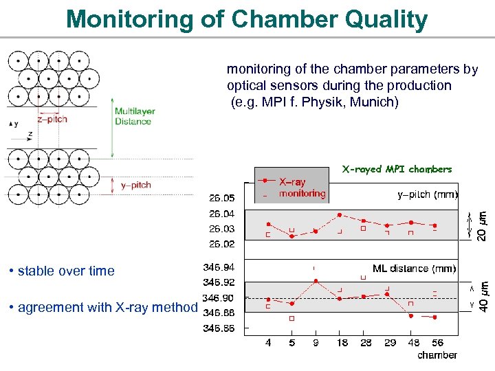 Monitoring of Chamber Quality monitoring of the chamber parameters by optical sensors during the