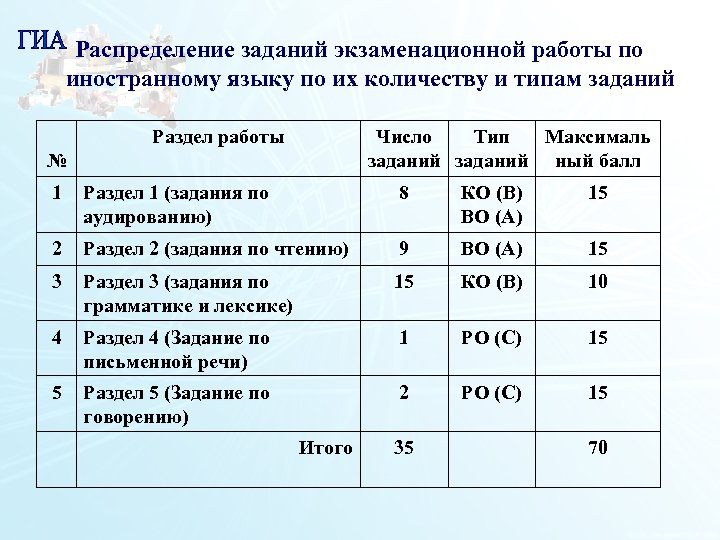 Распределение заданий экзаменационной работы по иностранному языку по их количеству и типам заданий Раздел