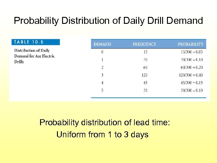 Probability Distribution of Daily Drill Demand Probability distribution of lead time: Uniform from 1