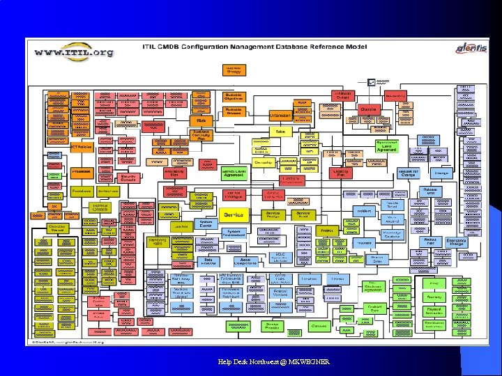 Config Mgmt Help Desk Northwest @ MKWEGNER 