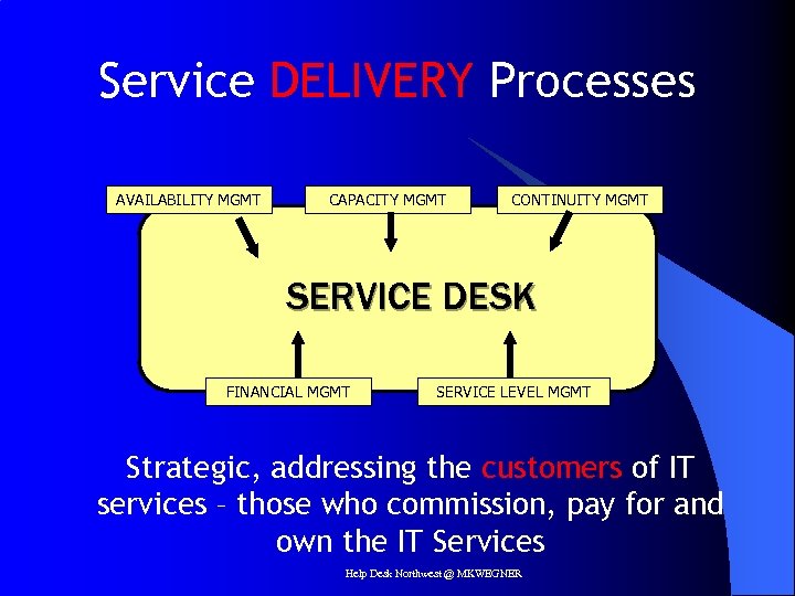 Service DELIVERY Processes AVAILABILITY MGMT CAPACITY MGMT CONTINUITY MGMT SERVICE DESK FINANCIAL MGMT SERVICE