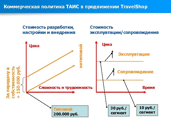 Коммерческая политика ТАИС в продвижении Travel. Shop Стоимость разработки, настройки и внедрения нетиповой За
