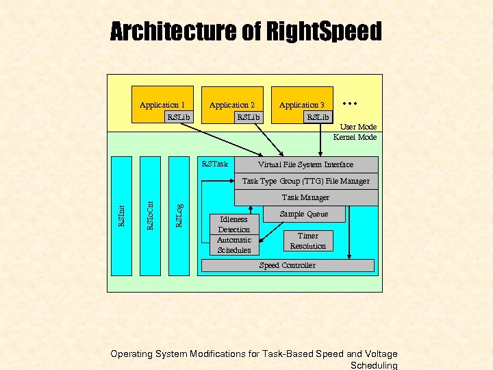 Architecture of Right. Speed Application 1 Application 2 RSLib Application 3 RSLib … User