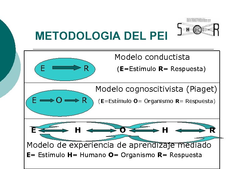 METODOLOGIA DEL PEI Modelo conductista E R (E=Estímulo R= Respuesta) Modelo cognoscitivista (Piaget) E